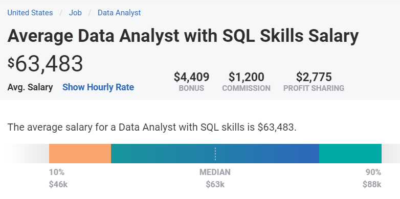 Average annual salary for SQL